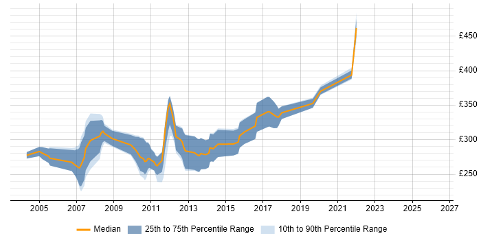 Contractor daily rate distribution trend for VB6 Developer job vacancies in the Midlands