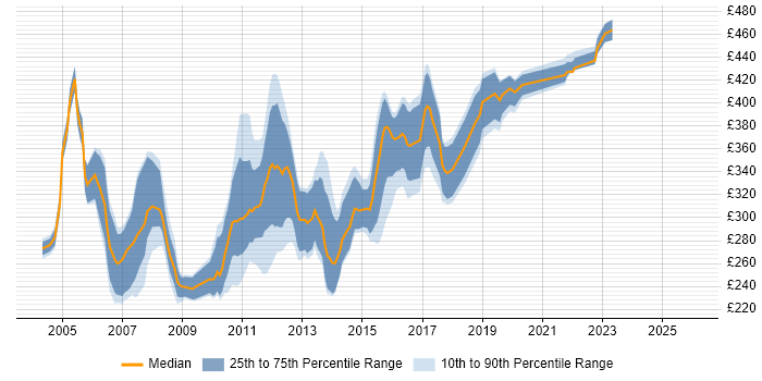 Contractor daily rate distribution trend for jobs in the Midlands citing VB6