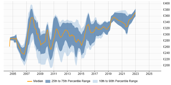 Contractor daily rate distribution trend for VB.NET Developer job vacancies in the Midlands