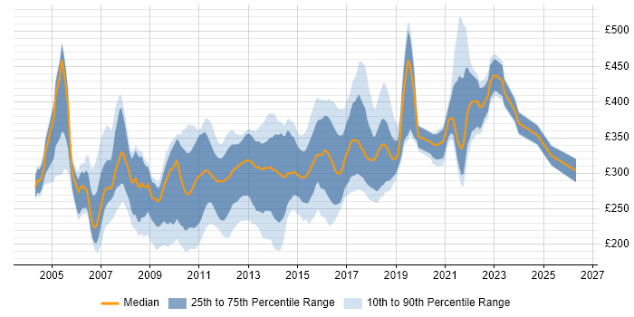 Contractor daily rate distribution trend for jobs in the Midlands citing VB.NET