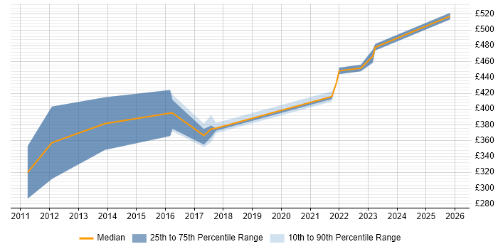 Contractor daily rate distribution trend for jobs in the Midlands citing VCAP