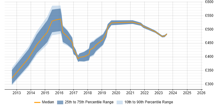 Contractor daily rate distribution trend for jobs in the Midlands citing vCloud Contractor daily rate distribution trend for jobs in the Midlands citing vCloud