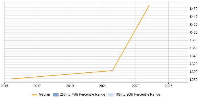 Contractor daily rate distribution trend for jobs in the Midlands citing VDSL Contractor daily rate distribution trend for jobs in the Midlands citing VDSL