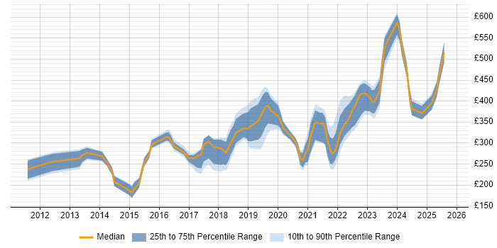 Contractor daily rate distribution trend for jobs in the Midlands citing Veeam