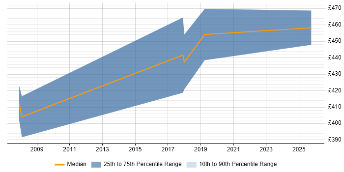 Contractor daily rate distribution trend for jobs in the Midlands citing Vehicle Telematics