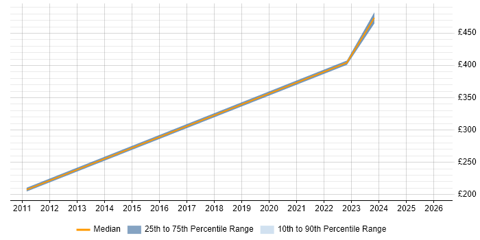 Contractor daily rate distribution trend for Verification Engineer job vacancies in the Midlands