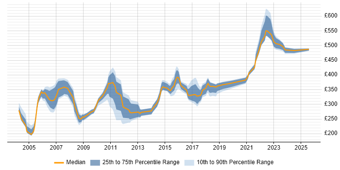 Contractor daily rate distribution trend for jobs in the Midlands citing Veritas