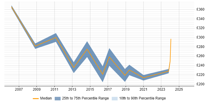 Contractor daily rate distribution trend for jobs in the Midlands citing Video Editing