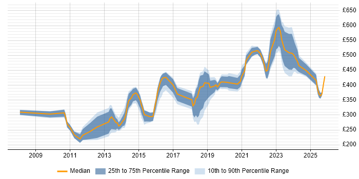 Contractor daily rate distribution trend for jobs in the Midlands citing Virtual Desktop