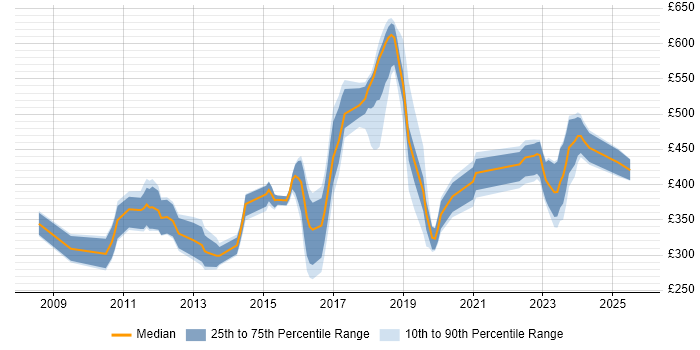 Contractor daily rate distribution trend for jobs in the Midlands citing Virtual Environments Contractor daily rate distribution trend for jobs in the Midlands citing Virtual Environments