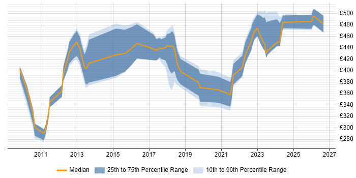 Contractor daily rate distribution trend for jobs in the Midlands citing Virtual Infrastructure
