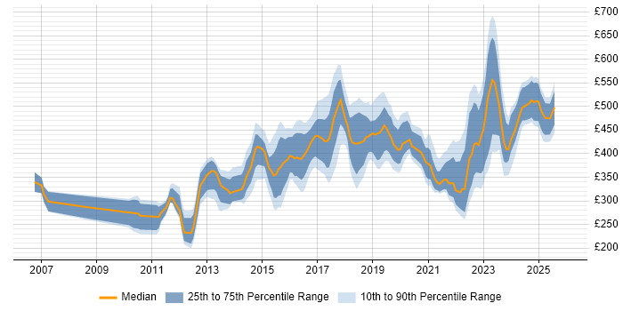Contractor daily rate distribution trend for jobs in the Midlands citing Virtual Machines