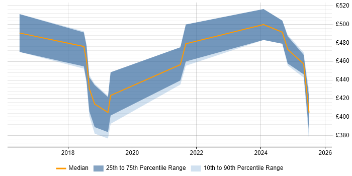 Contractor daily rate distribution trend for jobs in the Midlands citing Visual Studio Code