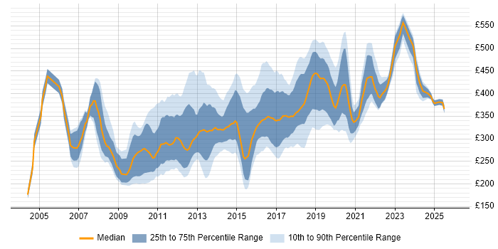 Contractor daily rate distribution trend for jobs in the Midlands citing Visual Studio