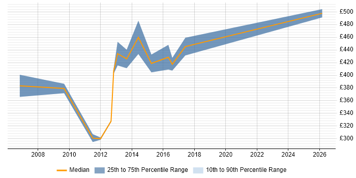 Contractor daily rate distribution trend for jobs in the Midlands citing VLDB