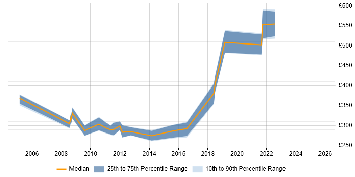 Contractor daily rate distribution trend for jobs in the Midlands citing VME