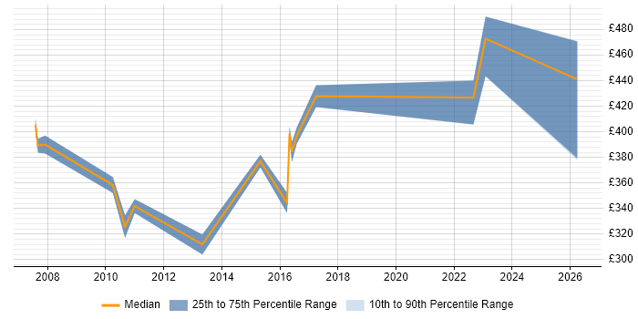 Contractor daily rate distribution trend for jobs in the Midlands citing vMotion