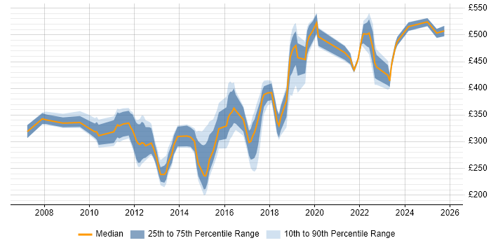 Contractor daily rate distribution trend for jobs in the Midlands citing VMware Certified Professional (VCP)