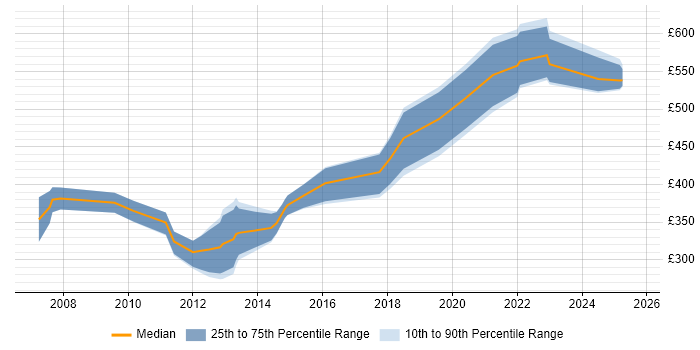 Contractor daily rate distribution trend for VMware Consultant job vacancies in the Midlands