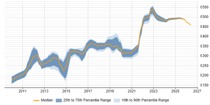 Contractor daily rate distribution trend for VMware Engineer job vacancies in the Midlands