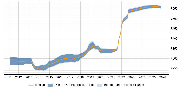 Contractor daily rate distribution trend for VMware Infrastructure Engineer job vacancies in the Midlands