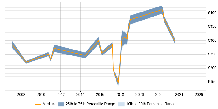 Contractor daily rate distribution trend for jobs in the Midlands citing VMware Workstation
