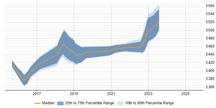 Contractor daily rate distribution trend for jobs in the Midlands citing vRealize Contractor daily rate distribution trend for jobs in the Midlands citing vRealize