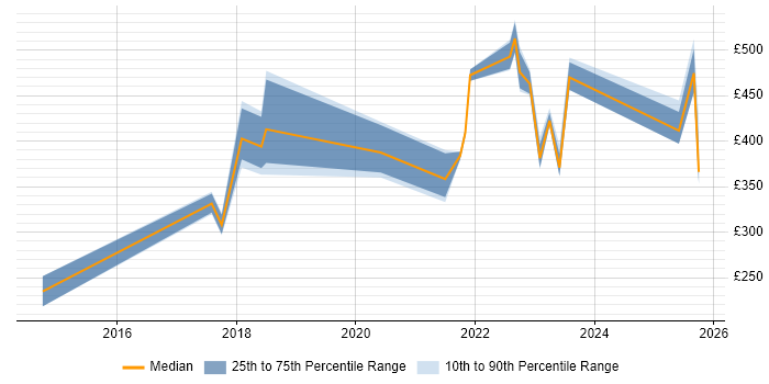 Contractor daily rate distribution trend for jobs in the Midlands citing VSAN