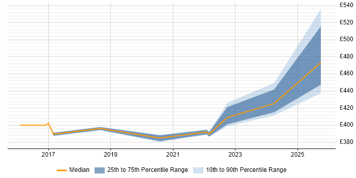 Contractor daily rate distribution trend for jobs in the Midlands citing VXLAN Contractor daily rate distribution trend for jobs in the Midlands citing VXLAN