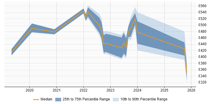 Contractor daily rate distribution trend for jobs in the Midlands citing VxRail