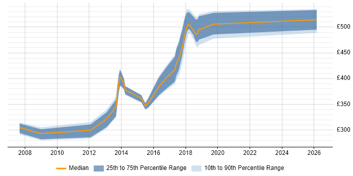 Contractor daily rate distribution trend for jobs in the Midlands citing WAN Optimisation