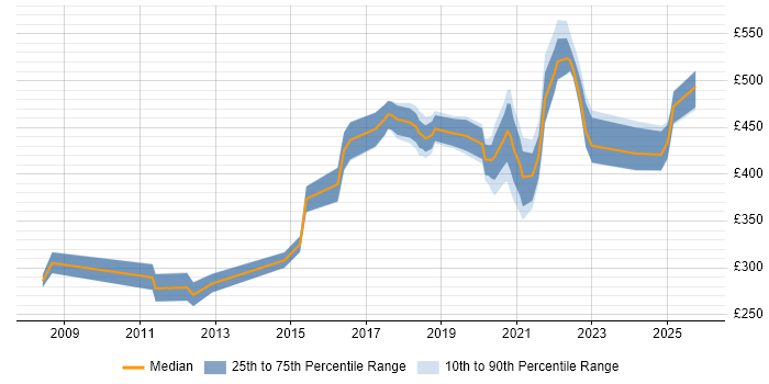 Contractor daily rate distribution trend for jobs in the Midlands citing WCAG Contractor daily rate distribution trend for jobs in the Midlands citing WCAG