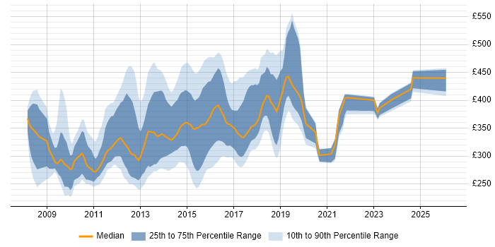 Contractor daily rate distribution trend for jobs in the Midlands citing WCF