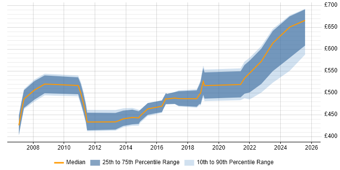 Contractor daily rate distribution trend for jobs in the Midlands citing Wealth Management