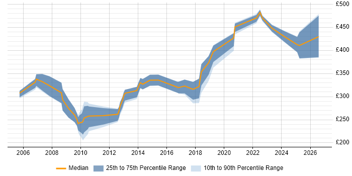 Contractor daily rate distribution trend for jobs in the Midlands citing Web Accessibility