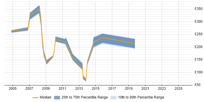 Contractor daily rate distribution trend for Web Administrator job vacancies in the Midlands