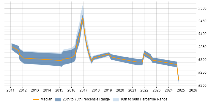 Contractor daily rate distribution trend for jobs in the Midlands citing Web Conferencing