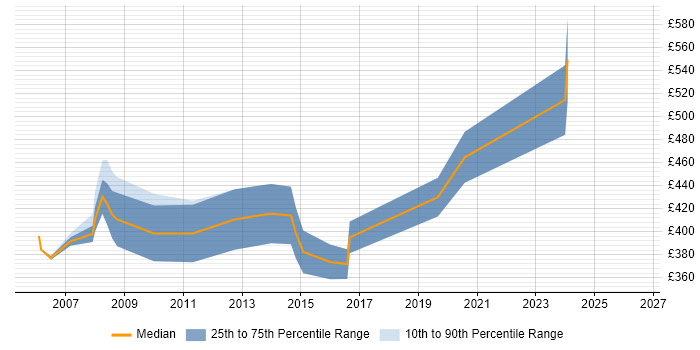 Contractor daily rate distribution trend for Web Consultant job vacancies in the Midlands