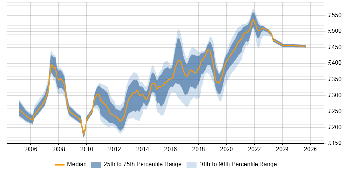 Contractor daily rate distribution trend for jobs in the Midlands citing Web Design