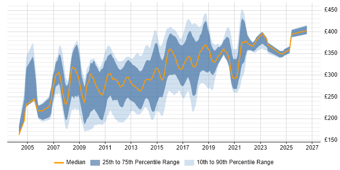 Contractor daily rate distribution trend for Web Developer job vacancies in the Midlands