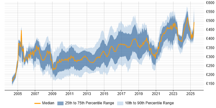 Contractor daily rate distribution trend for jobs in the Midlands citing Web Development Contractor daily rate distribution trend for jobs in the Midlands citing Web Development