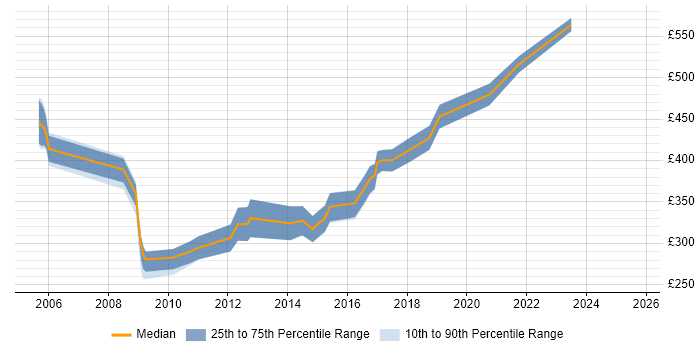 Contractor daily rate distribution trend for Web Engineer job vacancies in the Midlands Contractor daily rate distribution trend for Web Engineer job vacancies in the Midlands