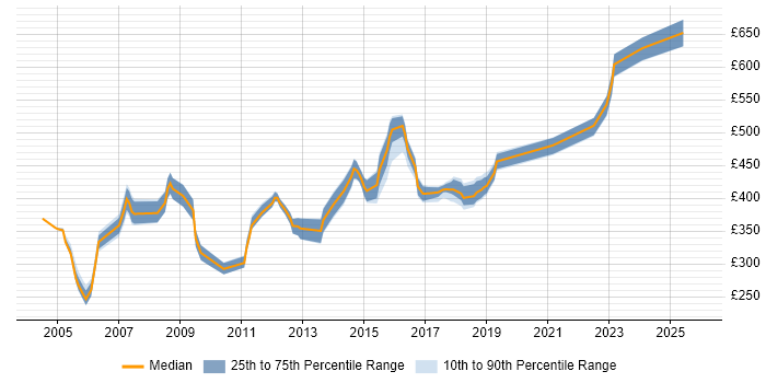Contractor daily rate distribution trend for Web Project Manager job vacancies in the Midlands