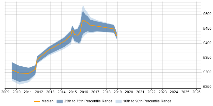 Contractor daily rate distribution trend for jobs in the Midlands citing WebCenter Contractor daily rate distribution trend for jobs in the Midlands citing WebCenter