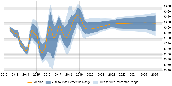 Contractor daily rate distribution trend for jobs in the Midlands citing WebDriver