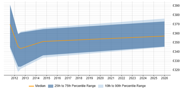 Contractor daily rate distribution trend for jobs in the Midlands citing WebFOCUS