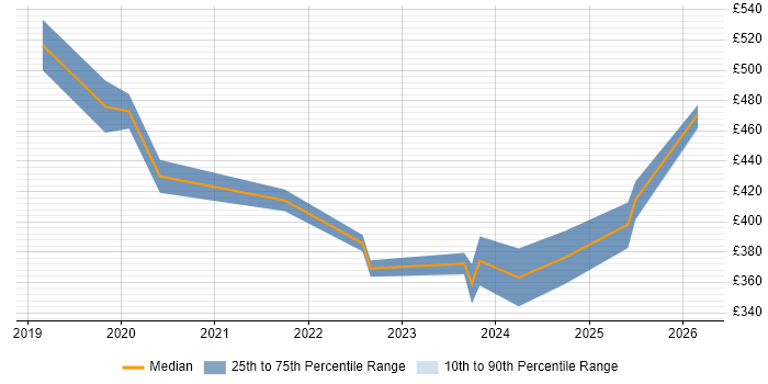 Contractor daily rate distribution trend for jobs in the Midlands citing Webhook
