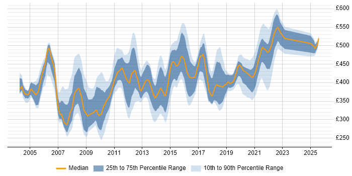 Contractor daily rate distribution trend for jobs in the Midlands citing WebLogic Contractor daily rate distribution trend for jobs in the Midlands citing WebLogic