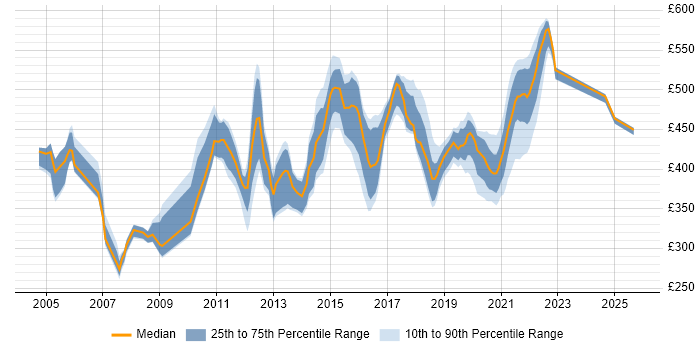 Contractor daily rate distribution trend for jobs in the Midlands citing webMethods Contractor daily rate distribution trend for jobs in the Midlands citing webMethods