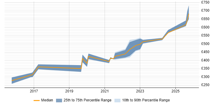 Contractor daily rate distribution trend for jobs in the Midlands citing WebSockets